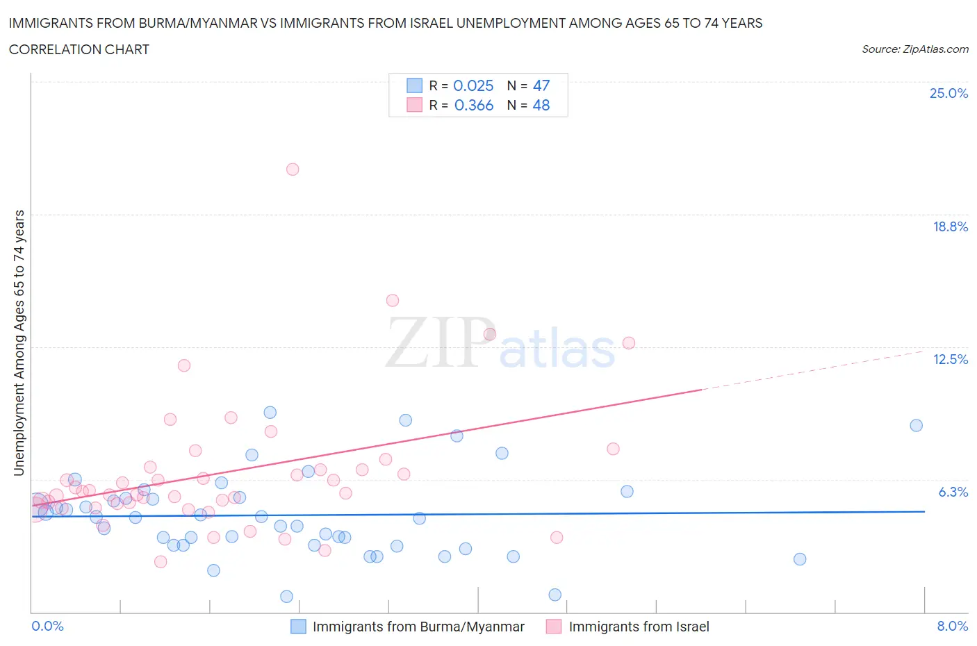 Immigrants from Burma/Myanmar vs Immigrants from Israel Unemployment Among Ages 65 to 74 years