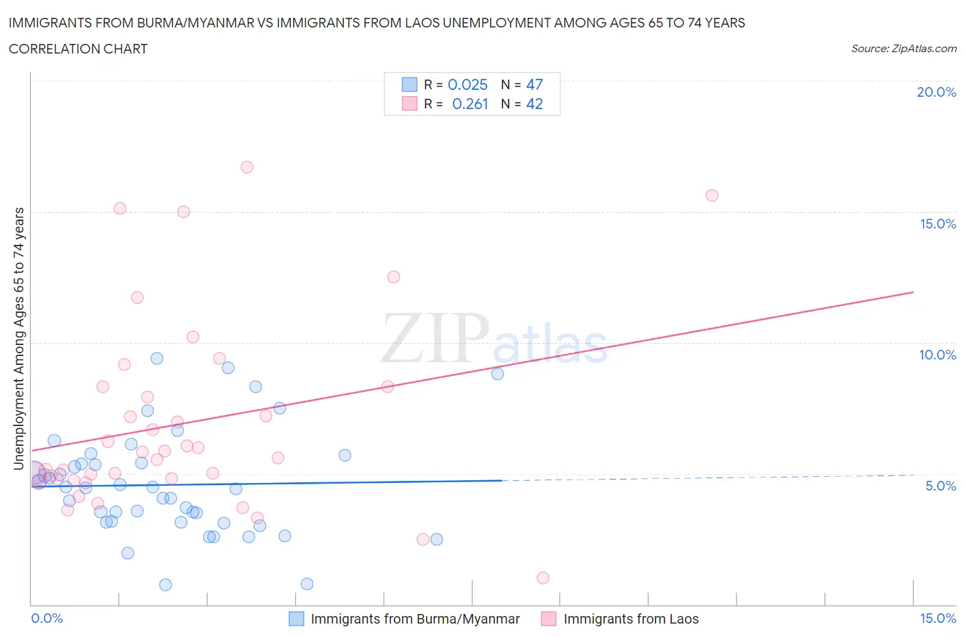 Immigrants from Burma/Myanmar vs Immigrants from Laos Unemployment Among Ages 65 to 74 years