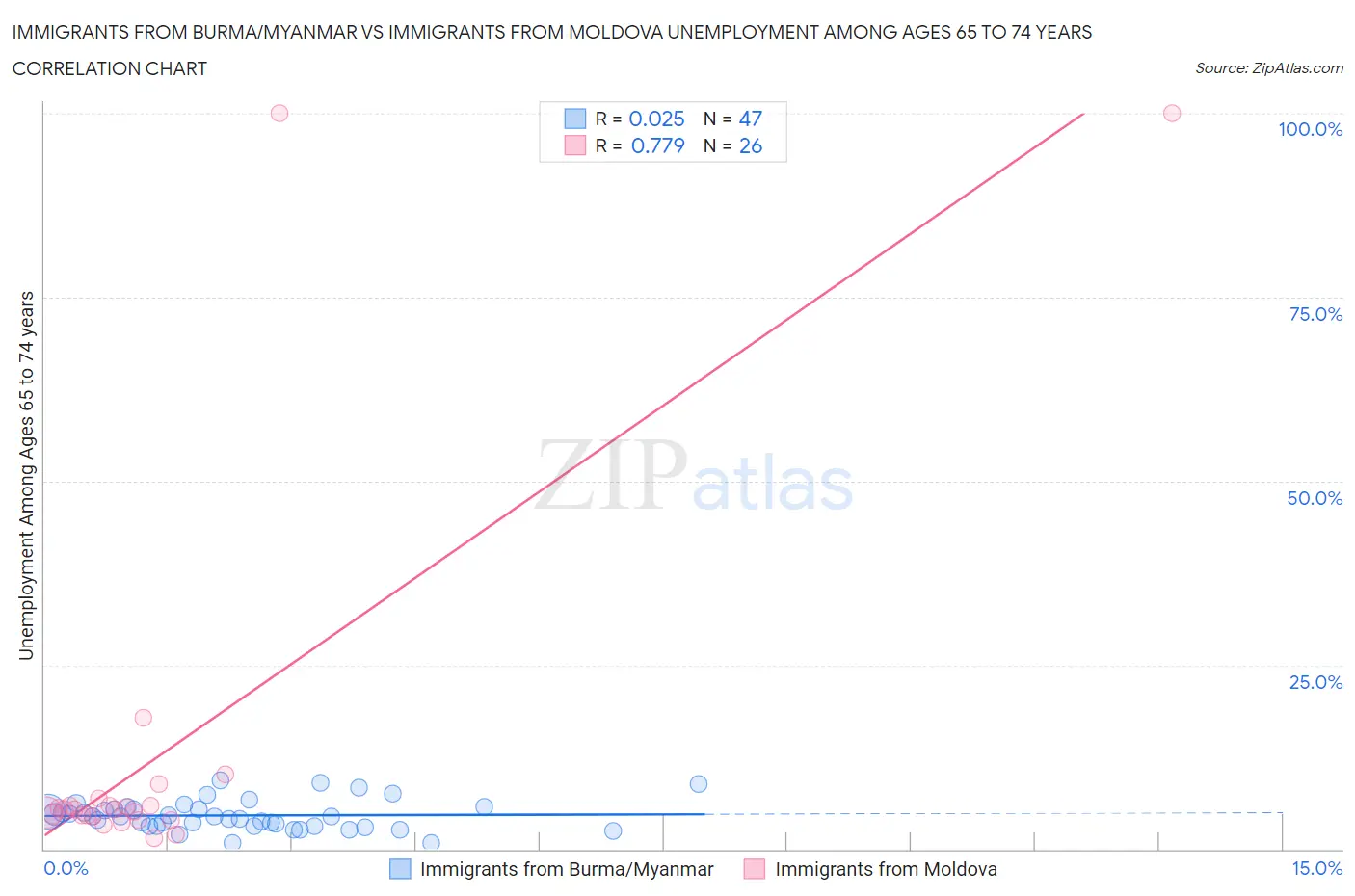 Immigrants from Burma/Myanmar vs Immigrants from Moldova Unemployment Among Ages 65 to 74 years