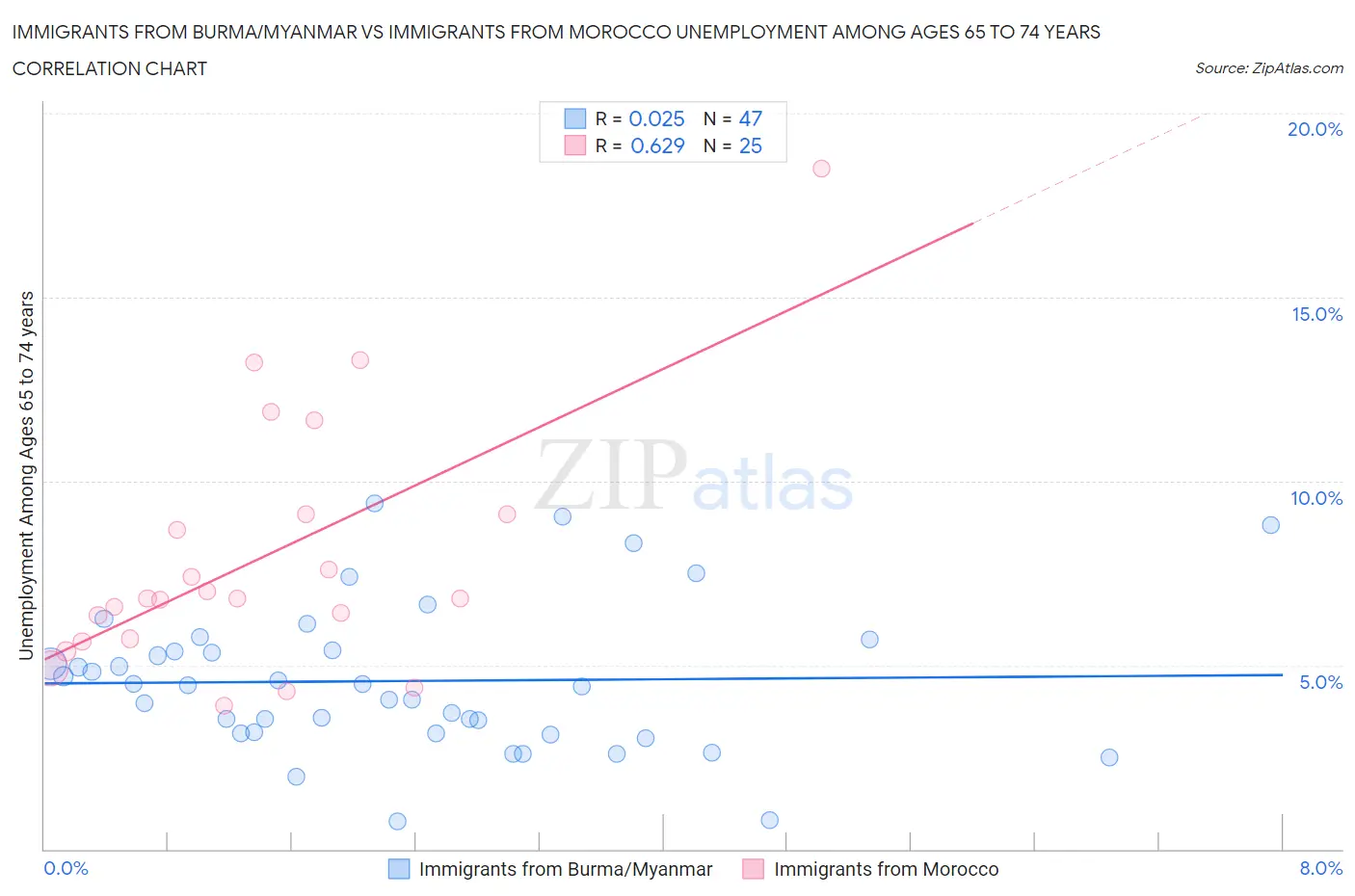 Immigrants from Burma/Myanmar vs Immigrants from Morocco Unemployment Among Ages 65 to 74 years