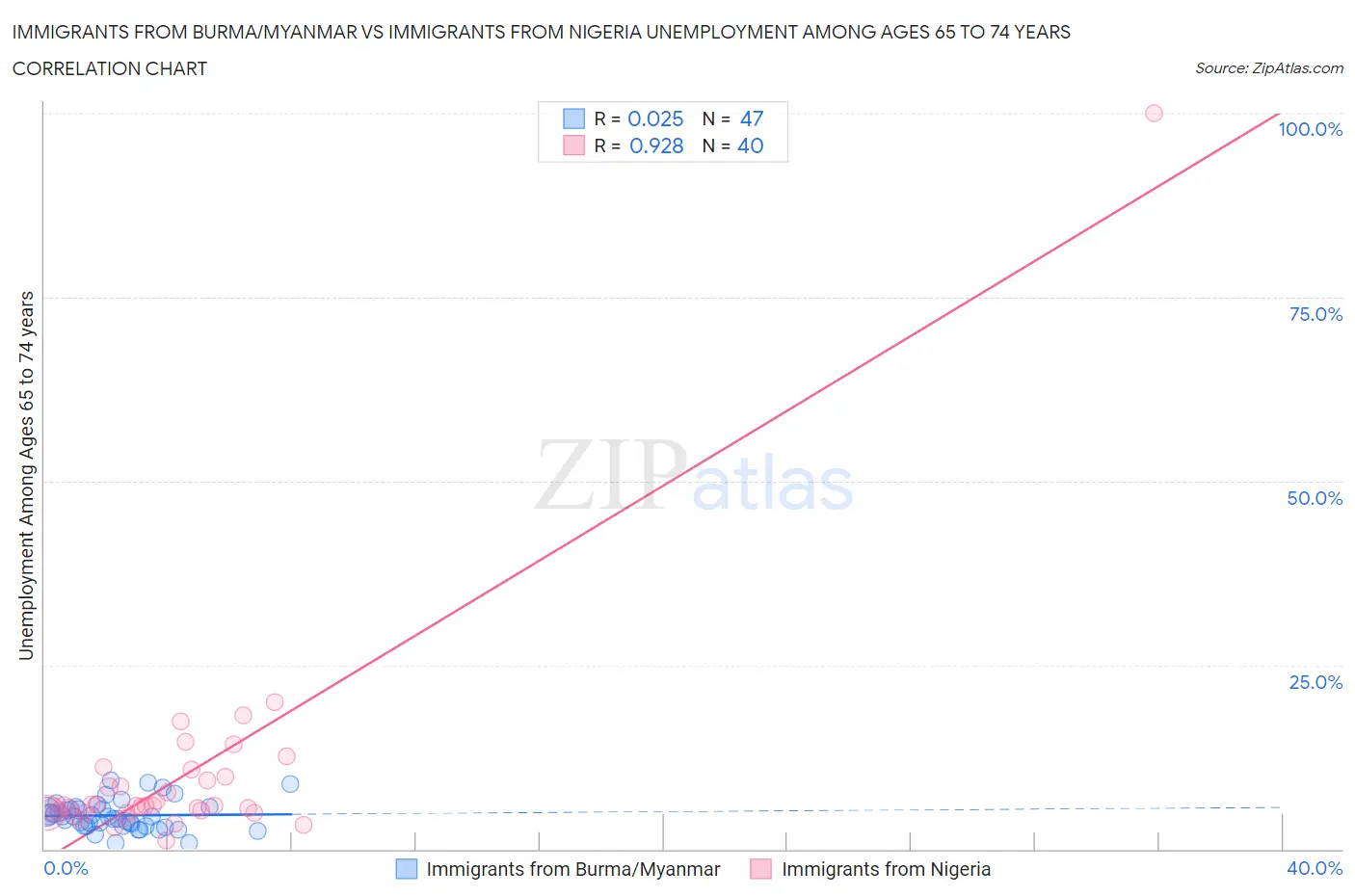 Immigrants from Burma/Myanmar vs Immigrants from Nigeria Unemployment Among Ages 65 to 74 years