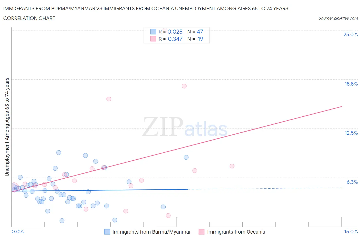 Immigrants from Burma/Myanmar vs Immigrants from Oceania Unemployment Among Ages 65 to 74 years