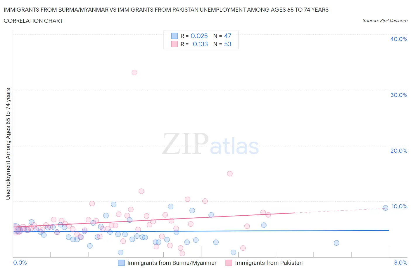 Immigrants from Burma/Myanmar vs Immigrants from Pakistan Unemployment Among Ages 65 to 74 years