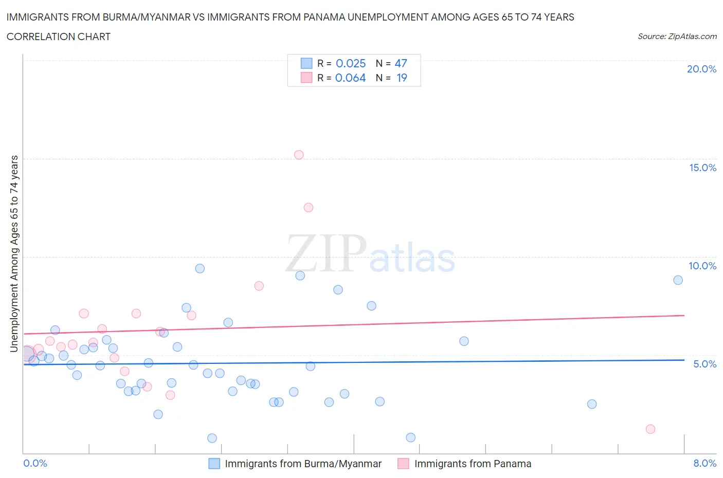Immigrants from Burma/Myanmar vs Immigrants from Panama Unemployment Among Ages 65 to 74 years