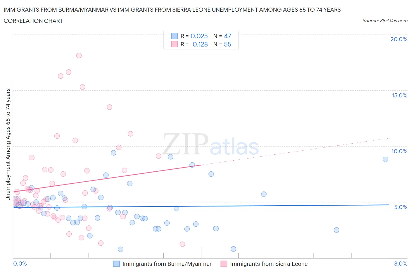 Immigrants from Burma/Myanmar vs Immigrants from Sierra Leone Unemployment Among Ages 65 to 74 years