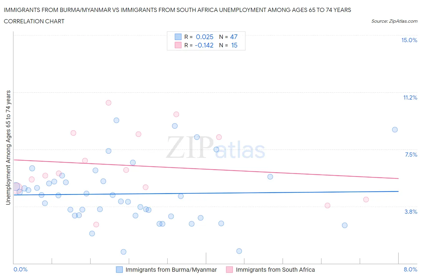 Immigrants from Burma/Myanmar vs Immigrants from South Africa Unemployment Among Ages 65 to 74 years