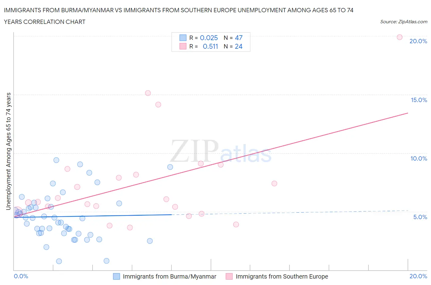 Immigrants from Burma/Myanmar vs Immigrants from Southern Europe Unemployment Among Ages 65 to 74 years