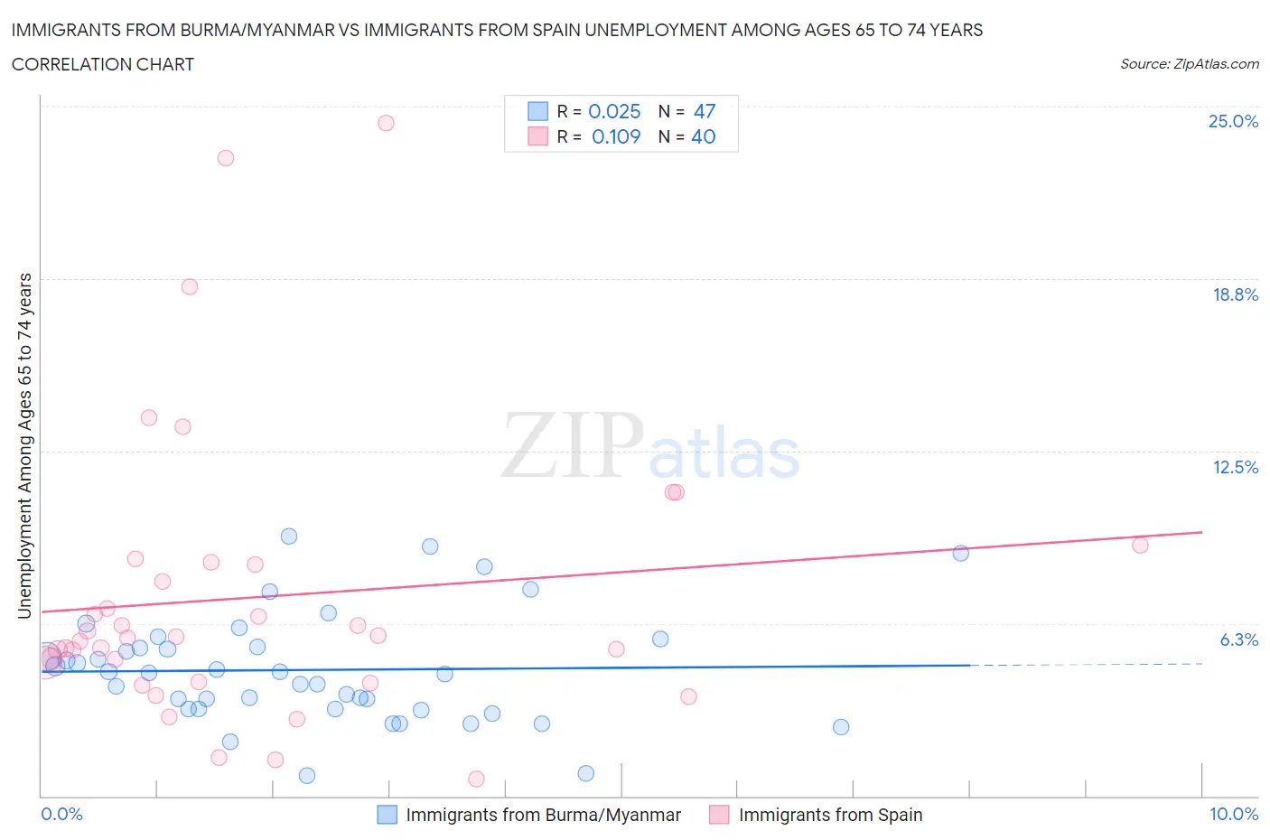 Immigrants from Burma/Myanmar vs Immigrants from Spain Unemployment Among Ages 65 to 74 years