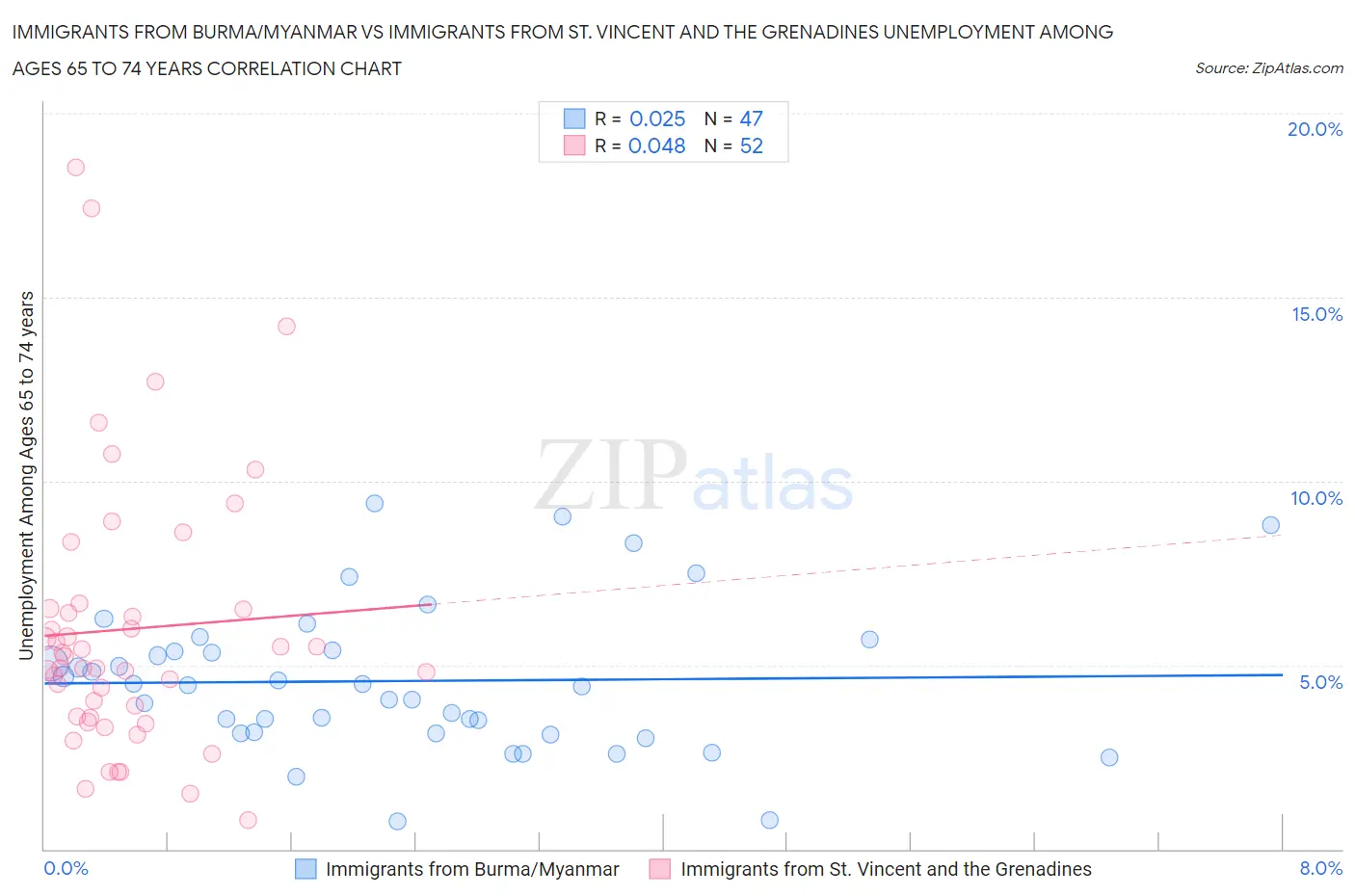 Immigrants from Burma/Myanmar vs Immigrants from St. Vincent and the Grenadines Unemployment Among Ages 65 to 74 years