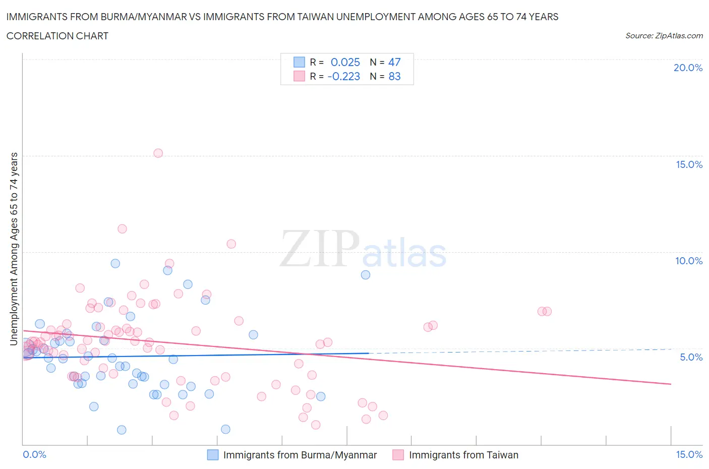 Immigrants from Burma/Myanmar vs Immigrants from Taiwan Unemployment Among Ages 65 to 74 years