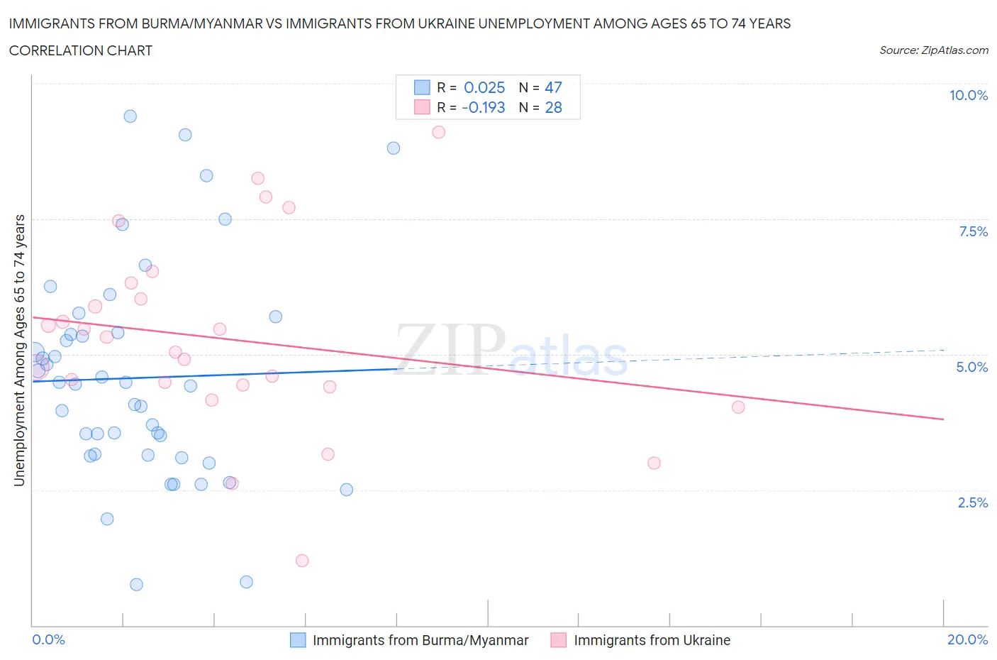 Immigrants from Burma/Myanmar vs Immigrants from Ukraine Unemployment Among Ages 65 to 74 years