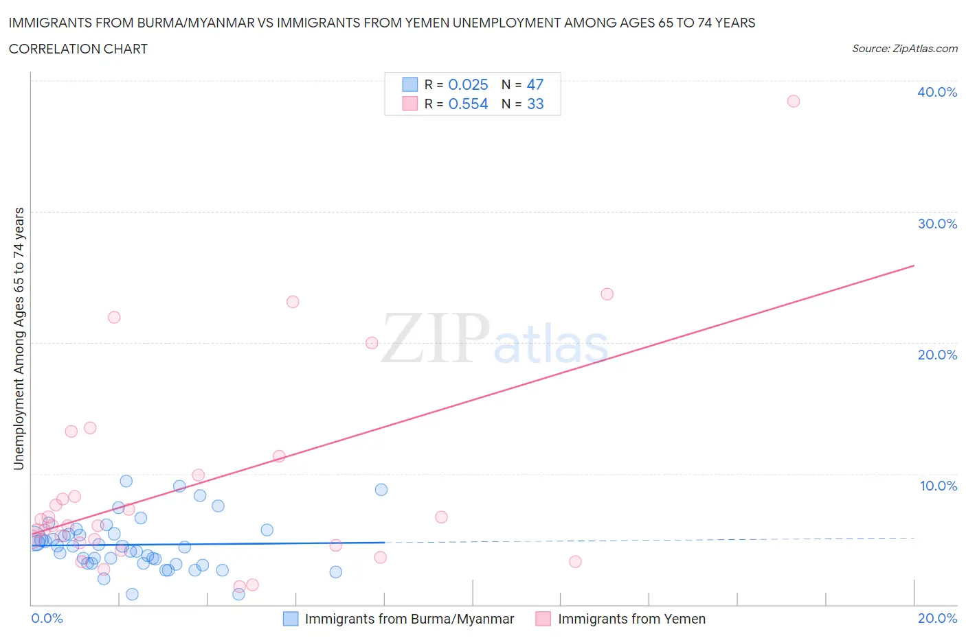 Immigrants from Burma/Myanmar vs Immigrants from Yemen Unemployment Among Ages 65 to 74 years