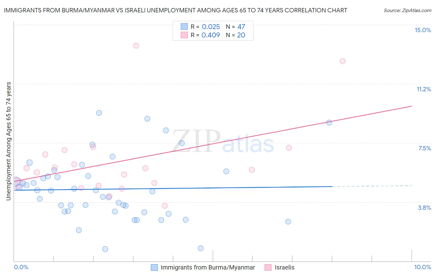 Immigrants from Burma/Myanmar vs Israeli Unemployment Among Ages 65 to 74 years