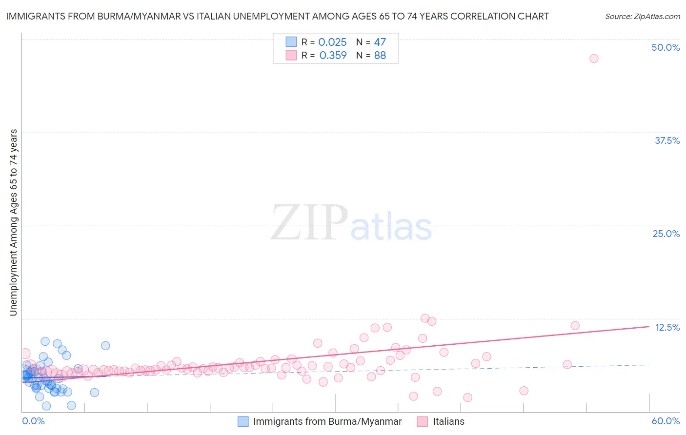 Immigrants from Burma/Myanmar vs Italian Unemployment Among Ages 65 to 74 years