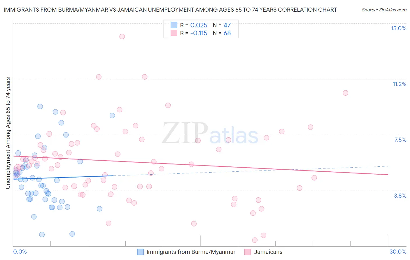 Immigrants from Burma/Myanmar vs Jamaican Unemployment Among Ages 65 to 74 years