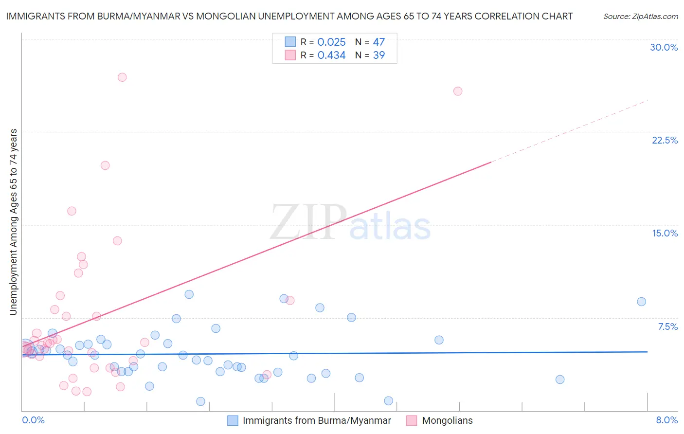 Immigrants from Burma/Myanmar vs Mongolian Unemployment Among Ages 65 to 74 years