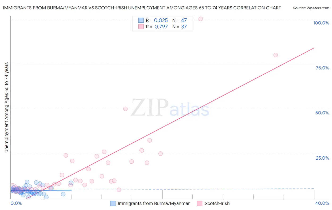 Immigrants from Burma/Myanmar vs Scotch-Irish Unemployment Among Ages 65 to 74 years