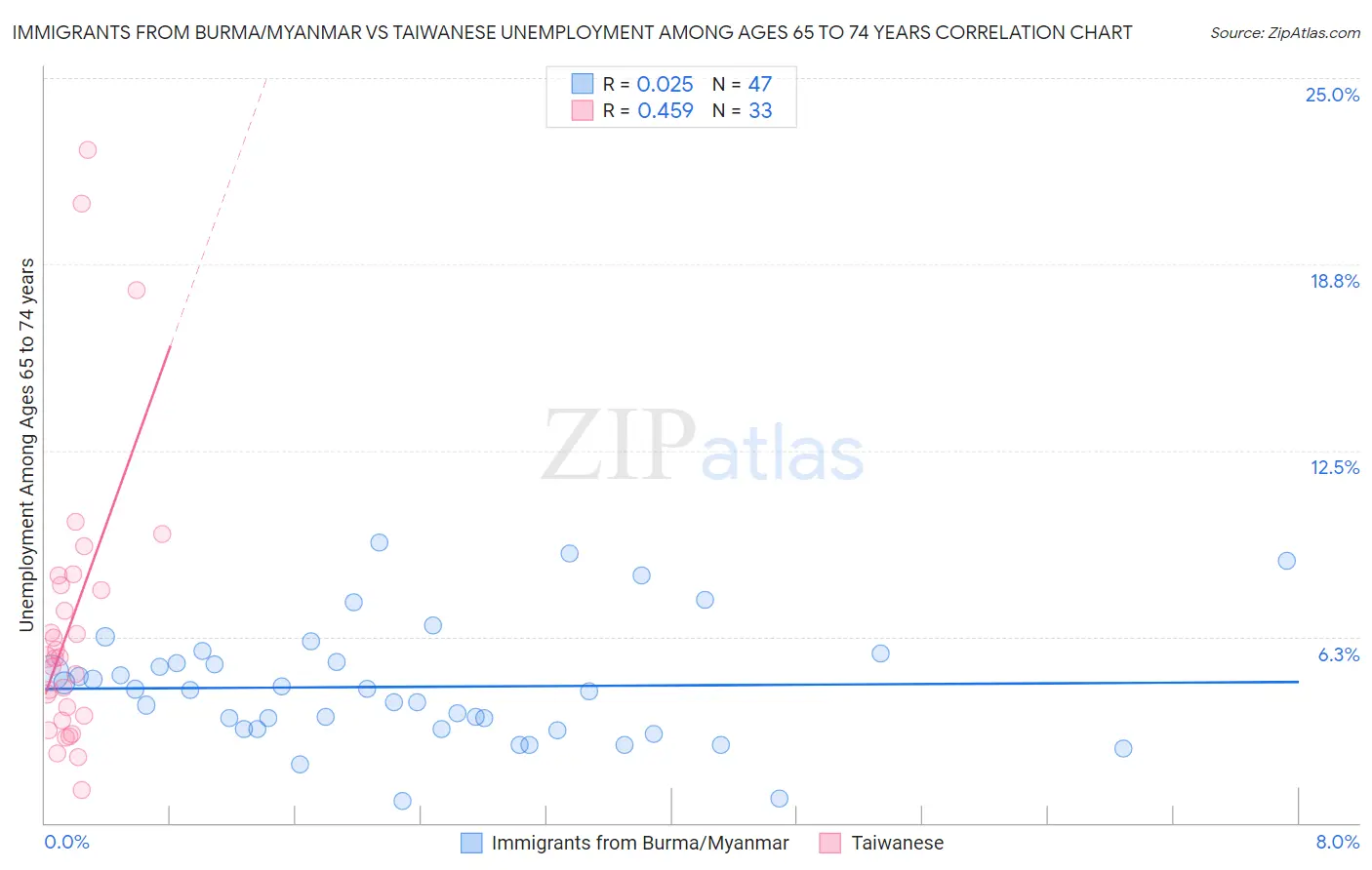 Immigrants from Burma/Myanmar vs Taiwanese Unemployment Among Ages 65 to 74 years