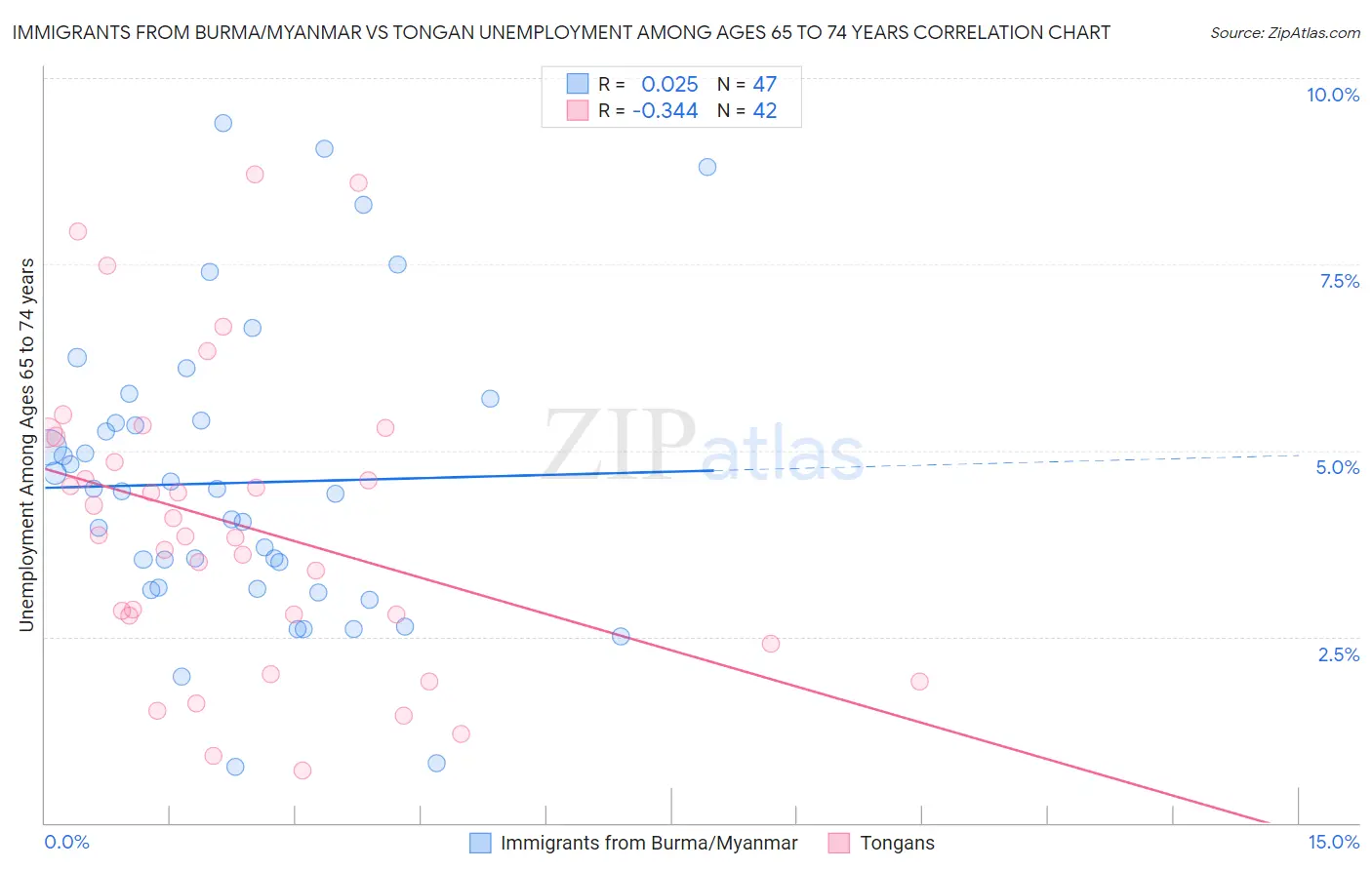 Immigrants from Burma/Myanmar vs Tongan Unemployment Among Ages 65 to 74 years