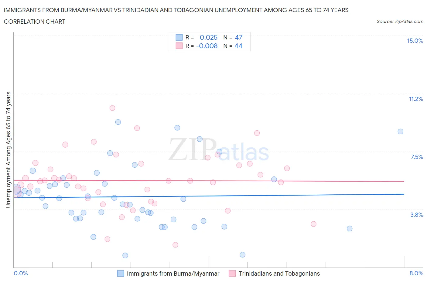 Immigrants from Burma/Myanmar vs Trinidadian and Tobagonian Unemployment Among Ages 65 to 74 years