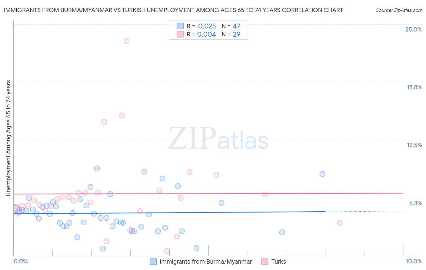 Immigrants from Burma/Myanmar vs Turkish Unemployment Among Ages 65 to 74 years