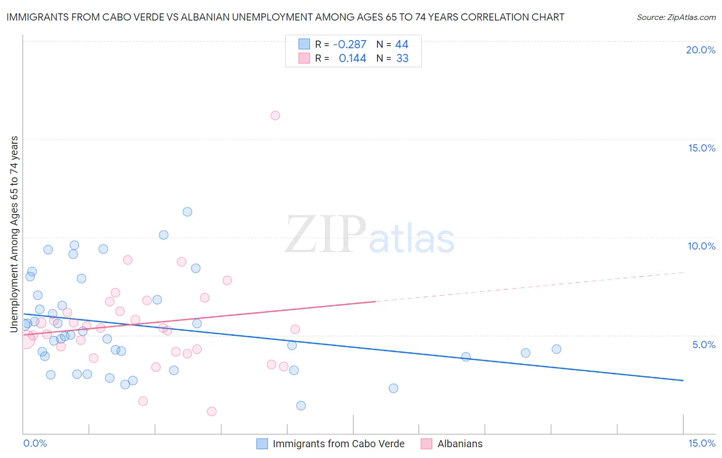 Immigrants from Cabo Verde vs Albanian Unemployment Among Ages 65 to 74 years