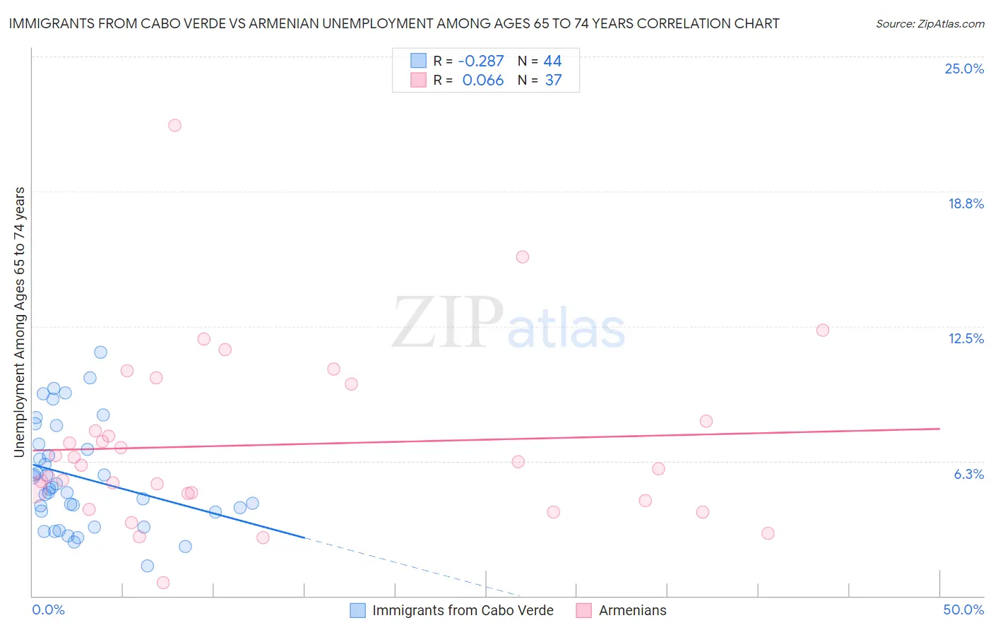 Immigrants from Cabo Verde vs Armenian Unemployment Among Ages 65 to 74 years