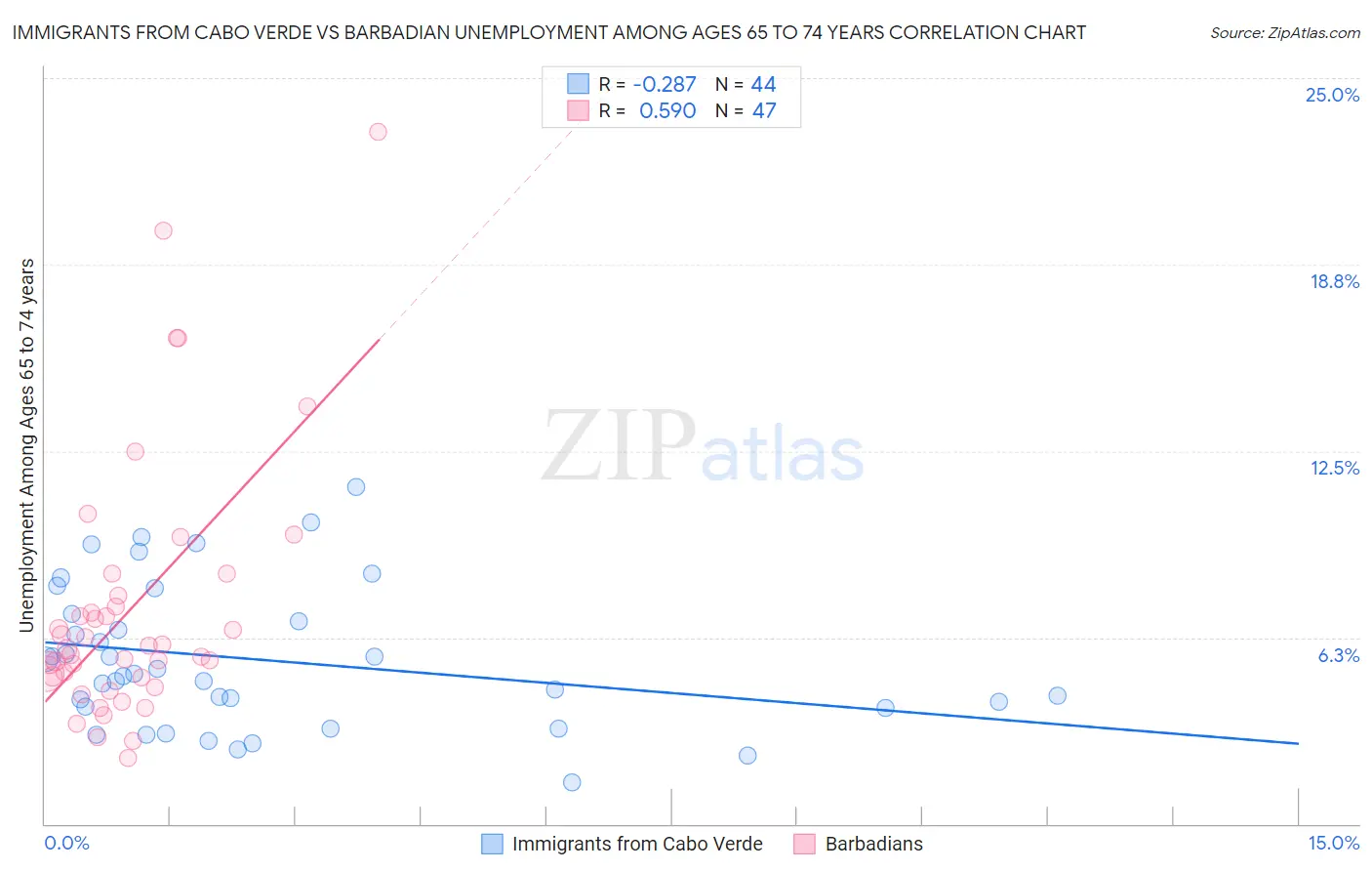 Immigrants from Cabo Verde vs Barbadian Unemployment Among Ages 65 to 74 years