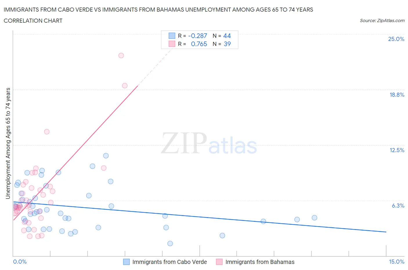 Immigrants from Cabo Verde vs Immigrants from Bahamas Unemployment Among Ages 65 to 74 years