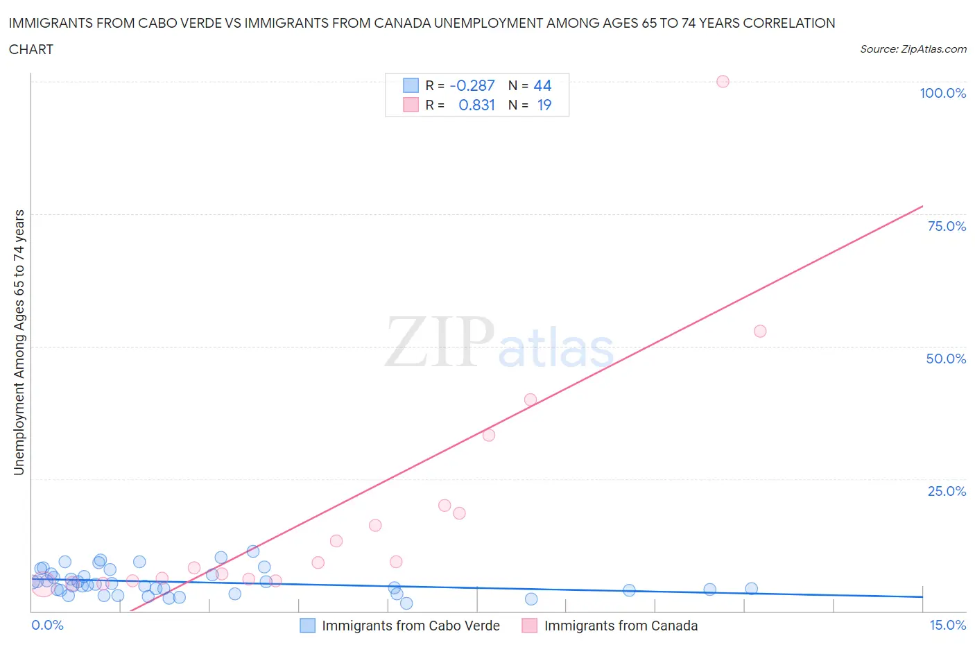 Immigrants from Cabo Verde vs Immigrants from Canada Unemployment Among Ages 65 to 74 years