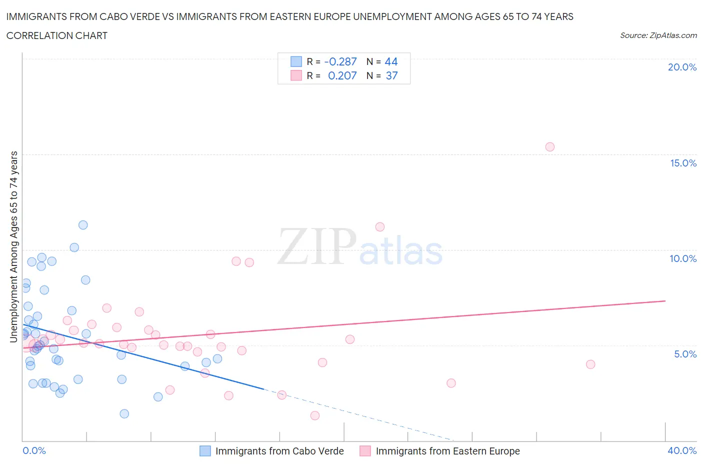 Immigrants from Cabo Verde vs Immigrants from Eastern Europe Unemployment Among Ages 65 to 74 years