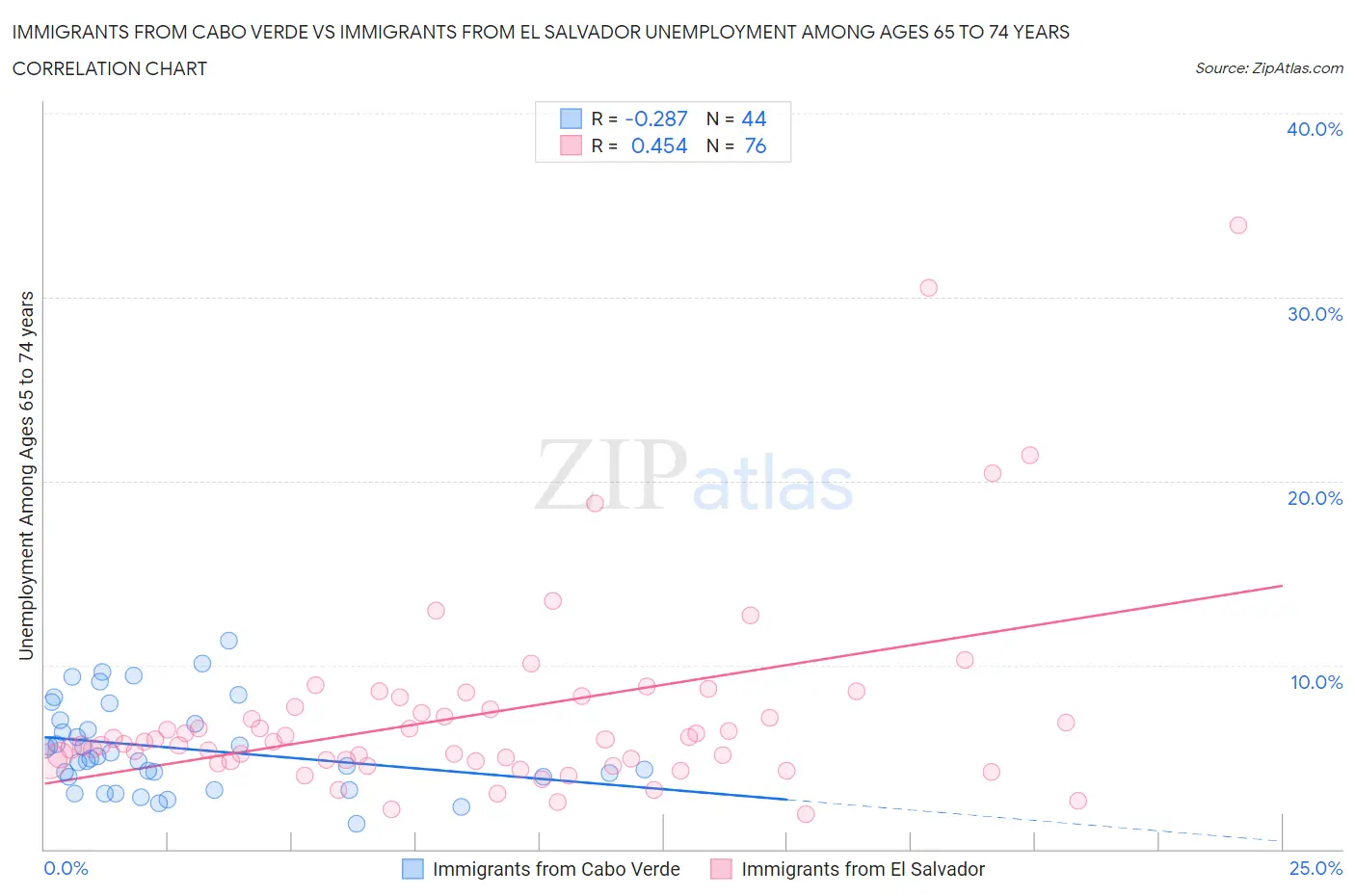 Immigrants from Cabo Verde vs Immigrants from El Salvador Unemployment Among Ages 65 to 74 years