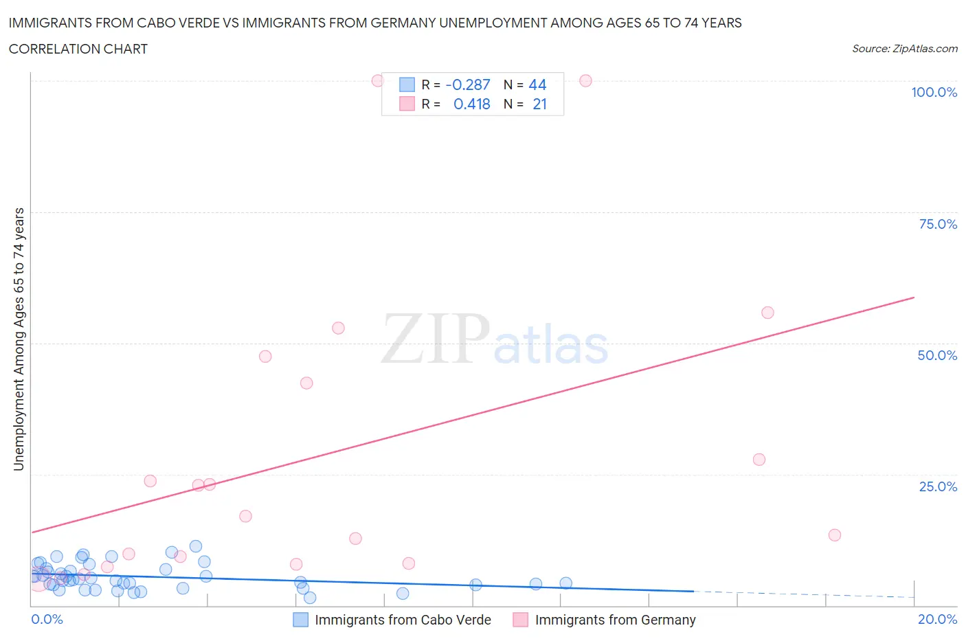 Immigrants from Cabo Verde vs Immigrants from Germany Unemployment Among Ages 65 to 74 years