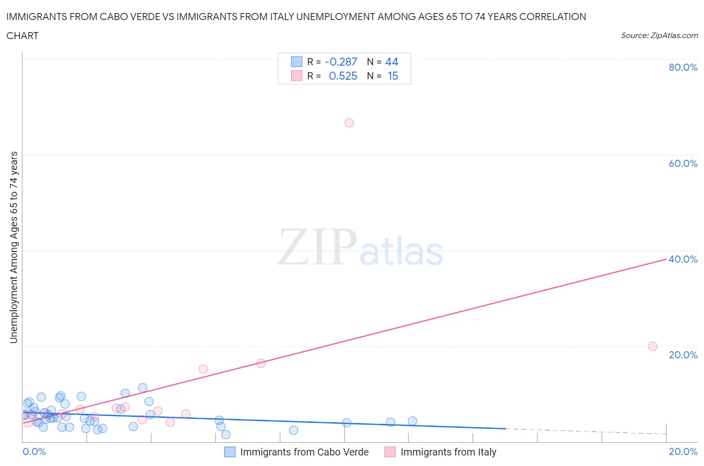 Immigrants from Cabo Verde vs Immigrants from Italy Unemployment Among Ages 65 to 74 years