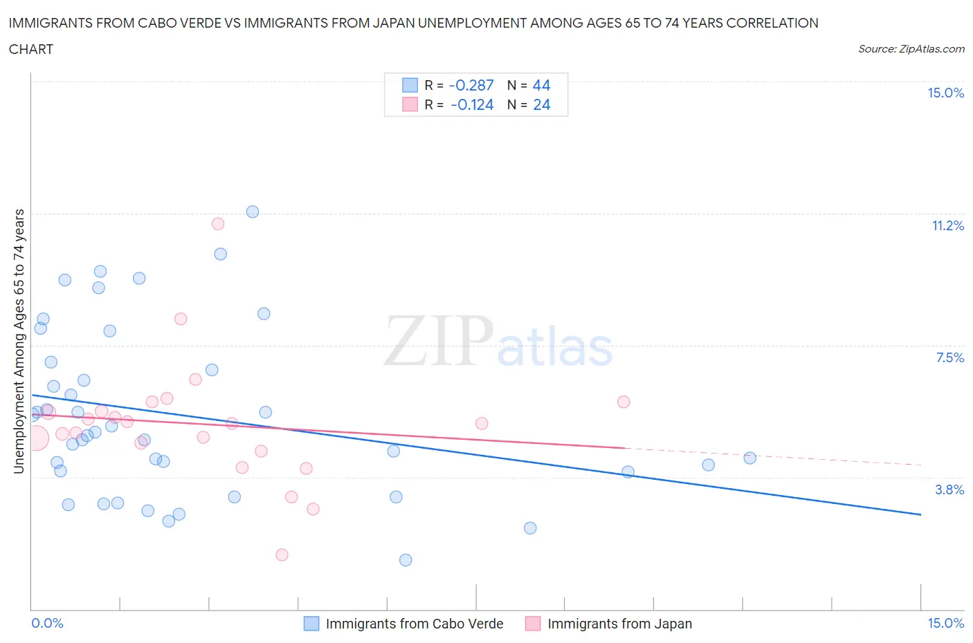 Immigrants from Cabo Verde vs Immigrants from Japan Unemployment Among Ages 65 to 74 years