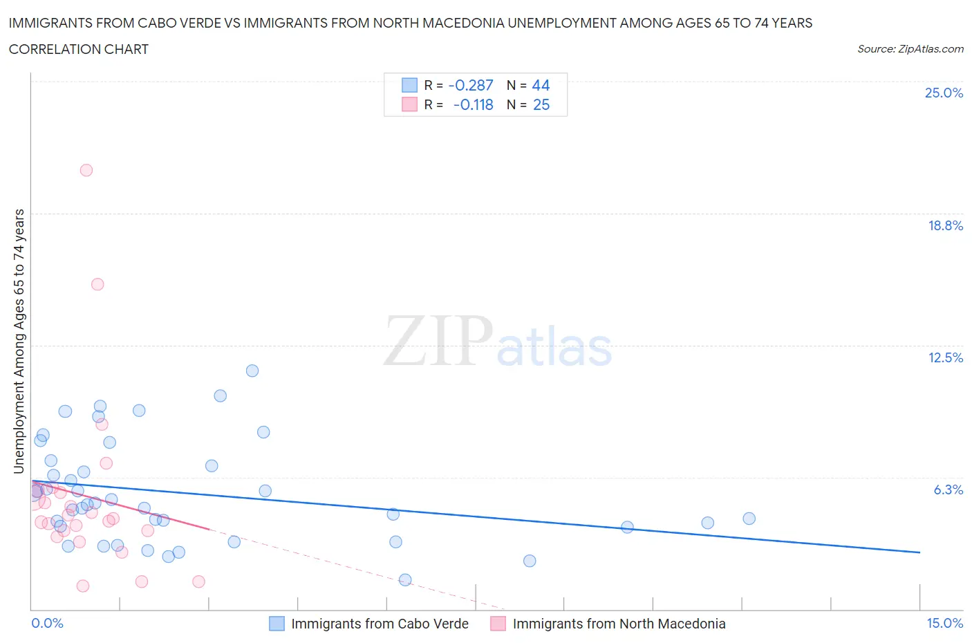 Immigrants from Cabo Verde vs Immigrants from North Macedonia Unemployment Among Ages 65 to 74 years