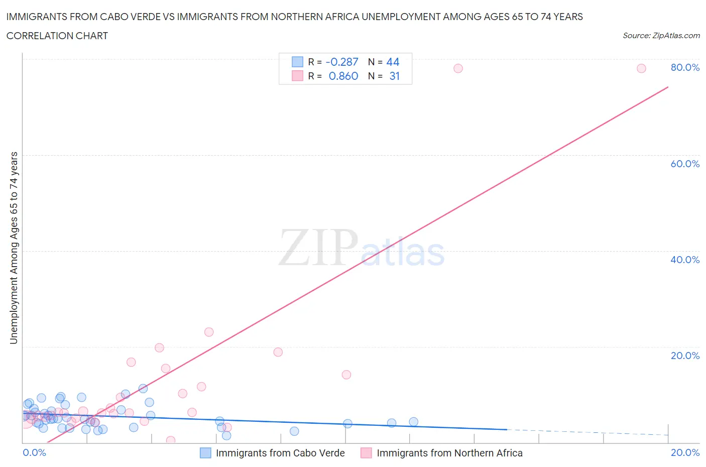 Immigrants from Cabo Verde vs Immigrants from Northern Africa Unemployment Among Ages 65 to 74 years