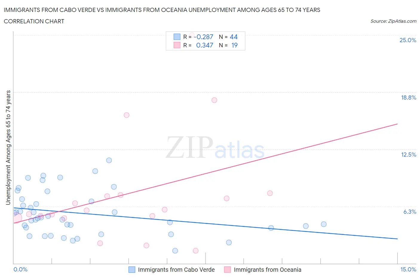 Immigrants from Cabo Verde vs Immigrants from Oceania Unemployment Among Ages 65 to 74 years