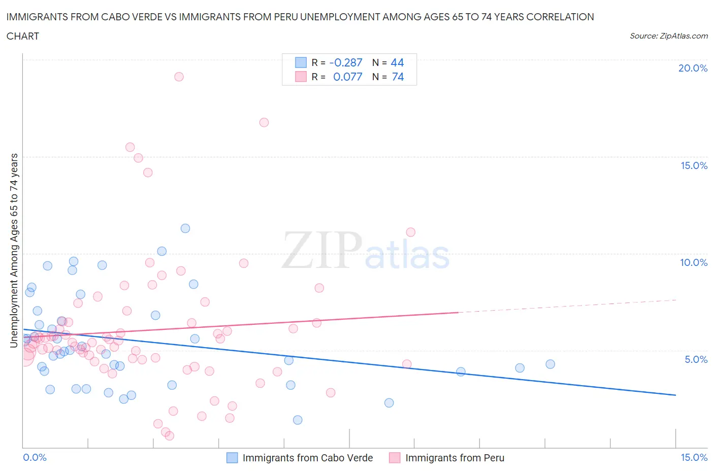 Immigrants from Cabo Verde vs Immigrants from Peru Unemployment Among Ages 65 to 74 years