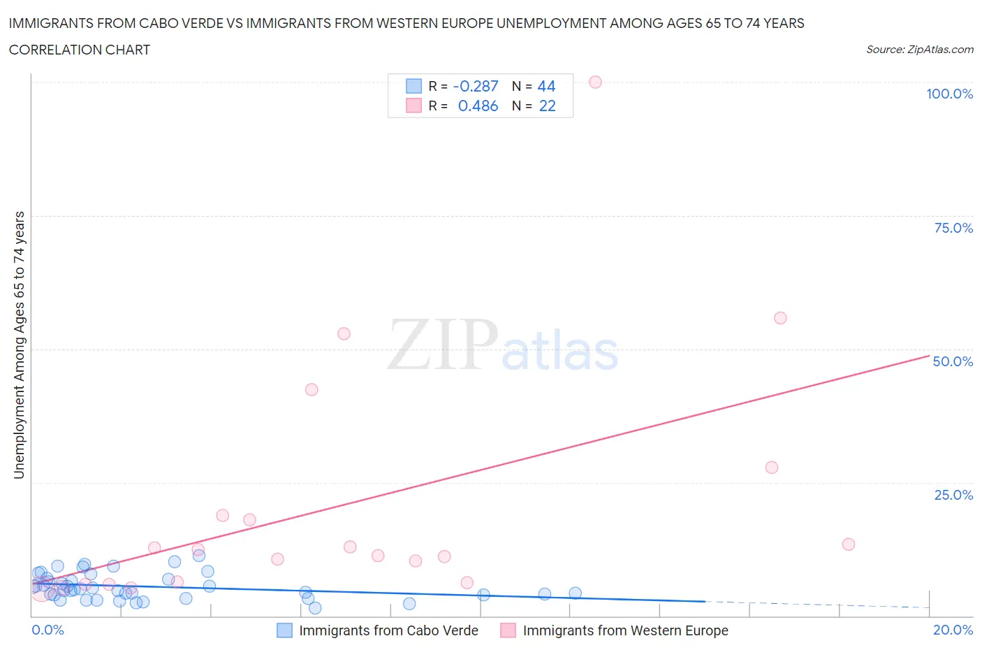 Immigrants from Cabo Verde vs Immigrants from Western Europe Unemployment Among Ages 65 to 74 years