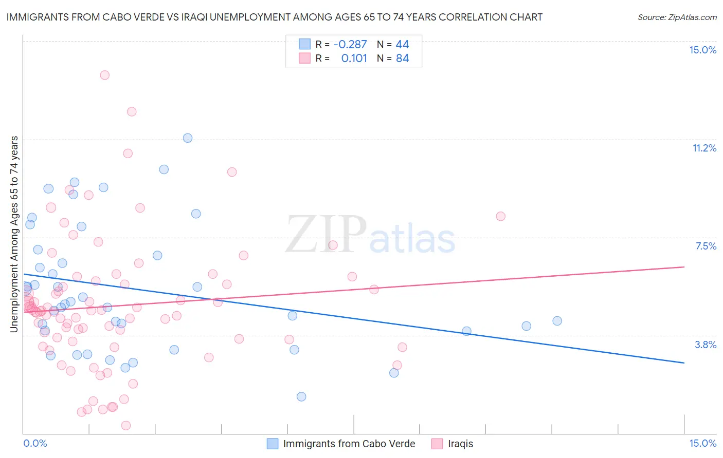 Immigrants from Cabo Verde vs Iraqi Unemployment Among Ages 65 to 74 years