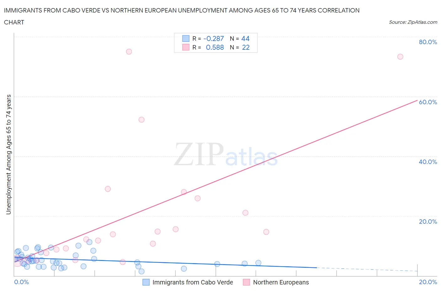 Immigrants from Cabo Verde vs Northern European Unemployment Among Ages 65 to 74 years