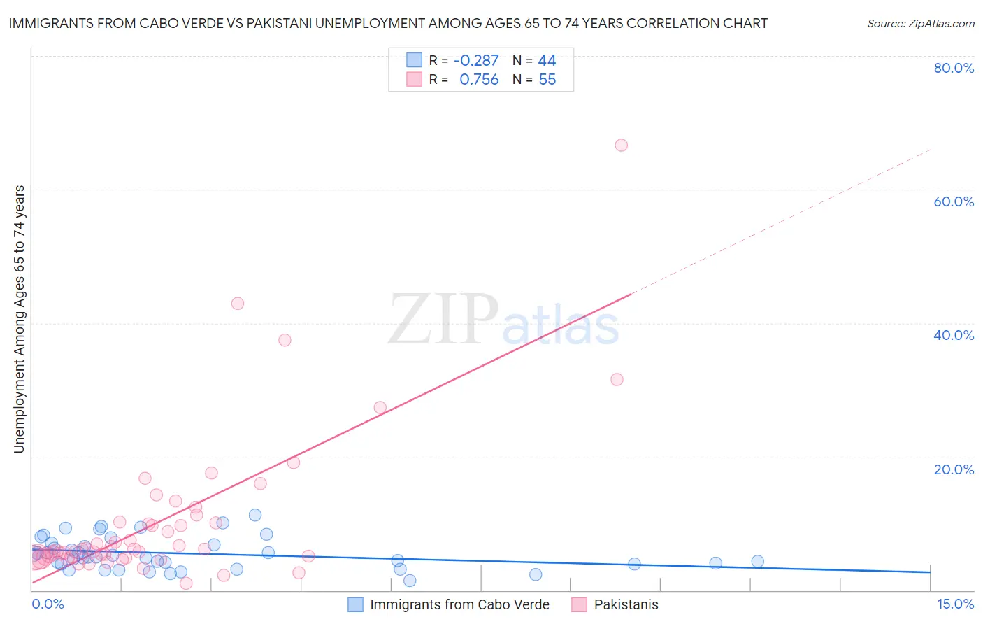 Immigrants from Cabo Verde vs Pakistani Unemployment Among Ages 65 to 74 years