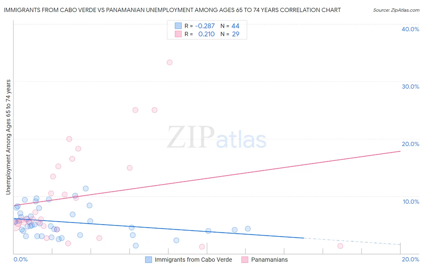 Immigrants from Cabo Verde vs Panamanian Unemployment Among Ages 65 to 74 years