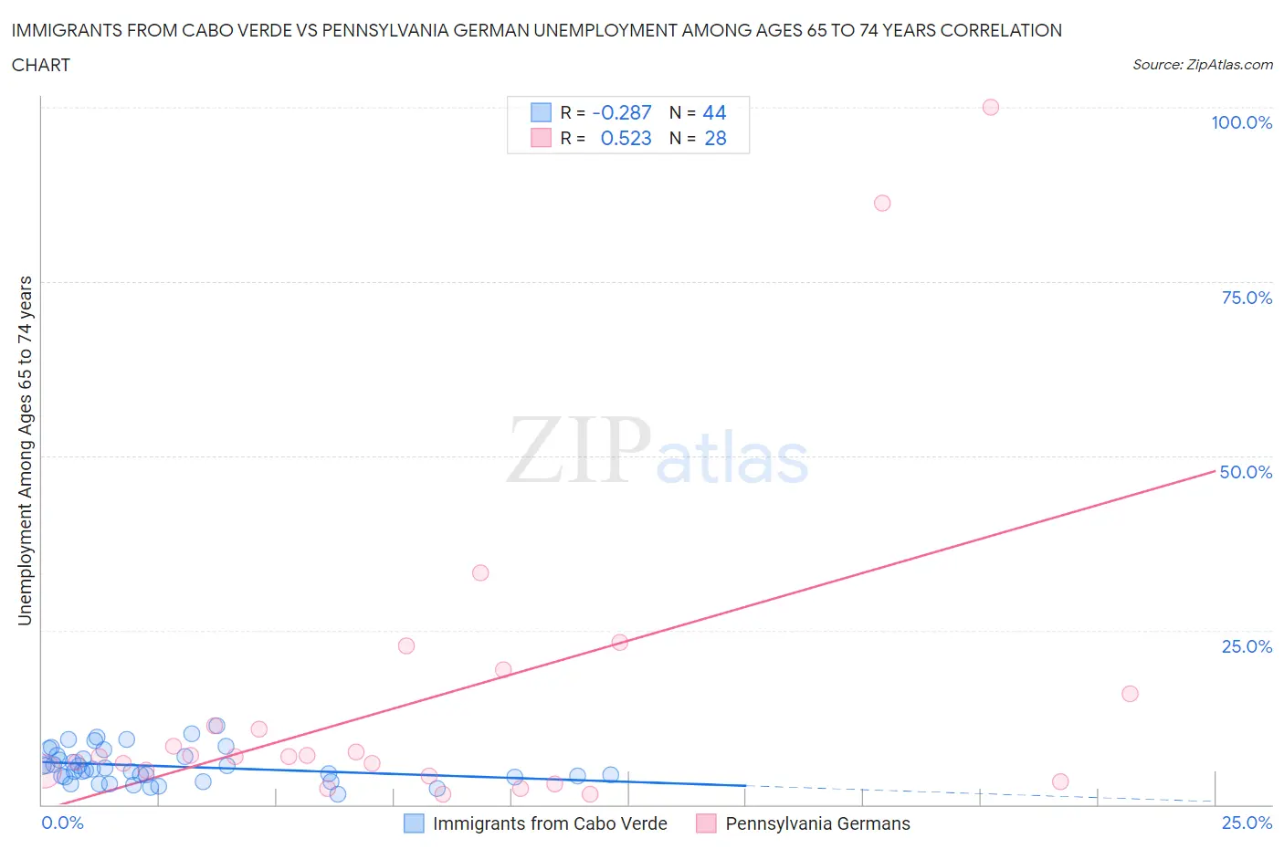 Immigrants from Cabo Verde vs Pennsylvania German Unemployment Among Ages 65 to 74 years