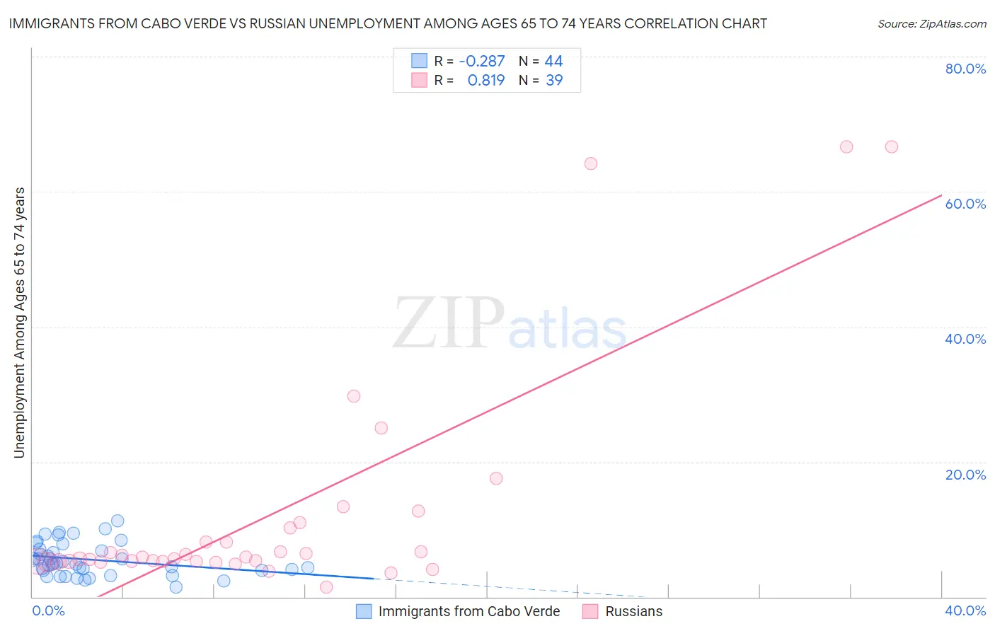 Immigrants from Cabo Verde vs Russian Unemployment Among Ages 65 to 74 years