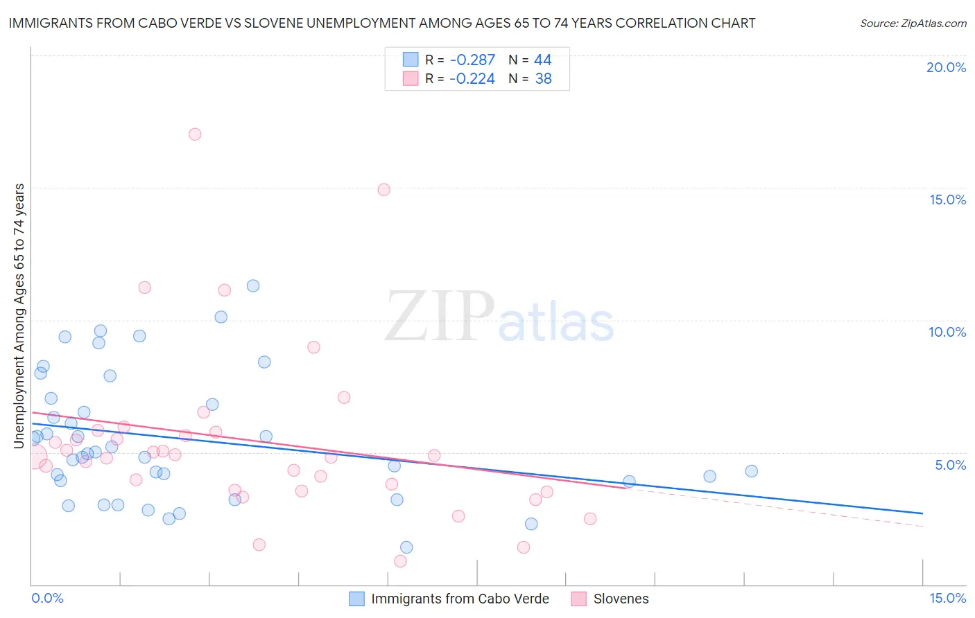 Immigrants from Cabo Verde vs Slovene Unemployment Among Ages 65 to 74 years