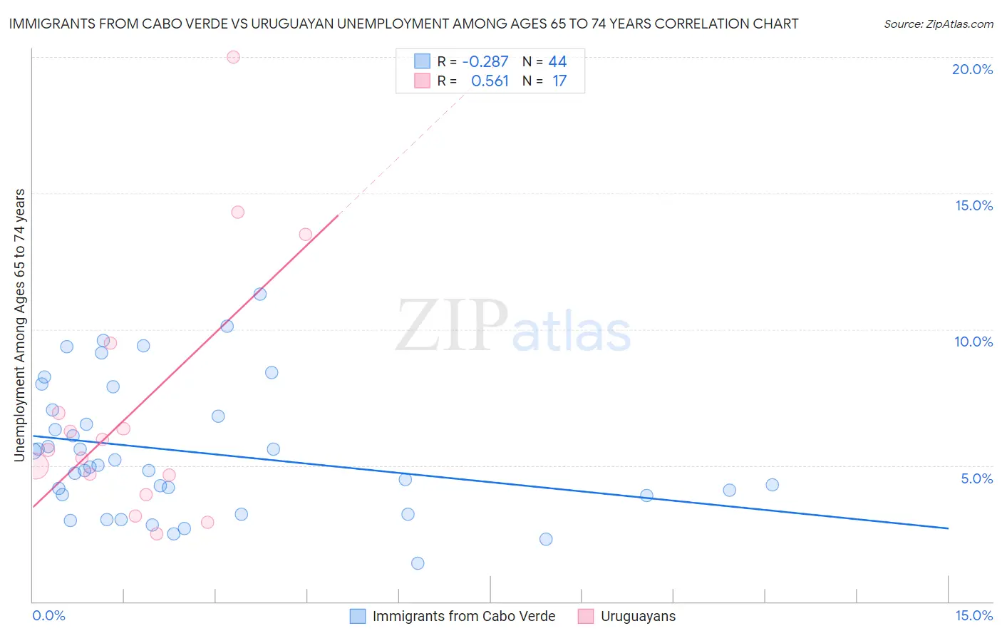 Immigrants from Cabo Verde vs Uruguayan Unemployment Among Ages 65 to 74 years