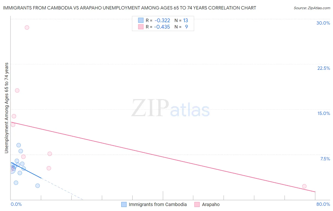 Immigrants from Cambodia vs Arapaho Unemployment Among Ages 65 to 74 years