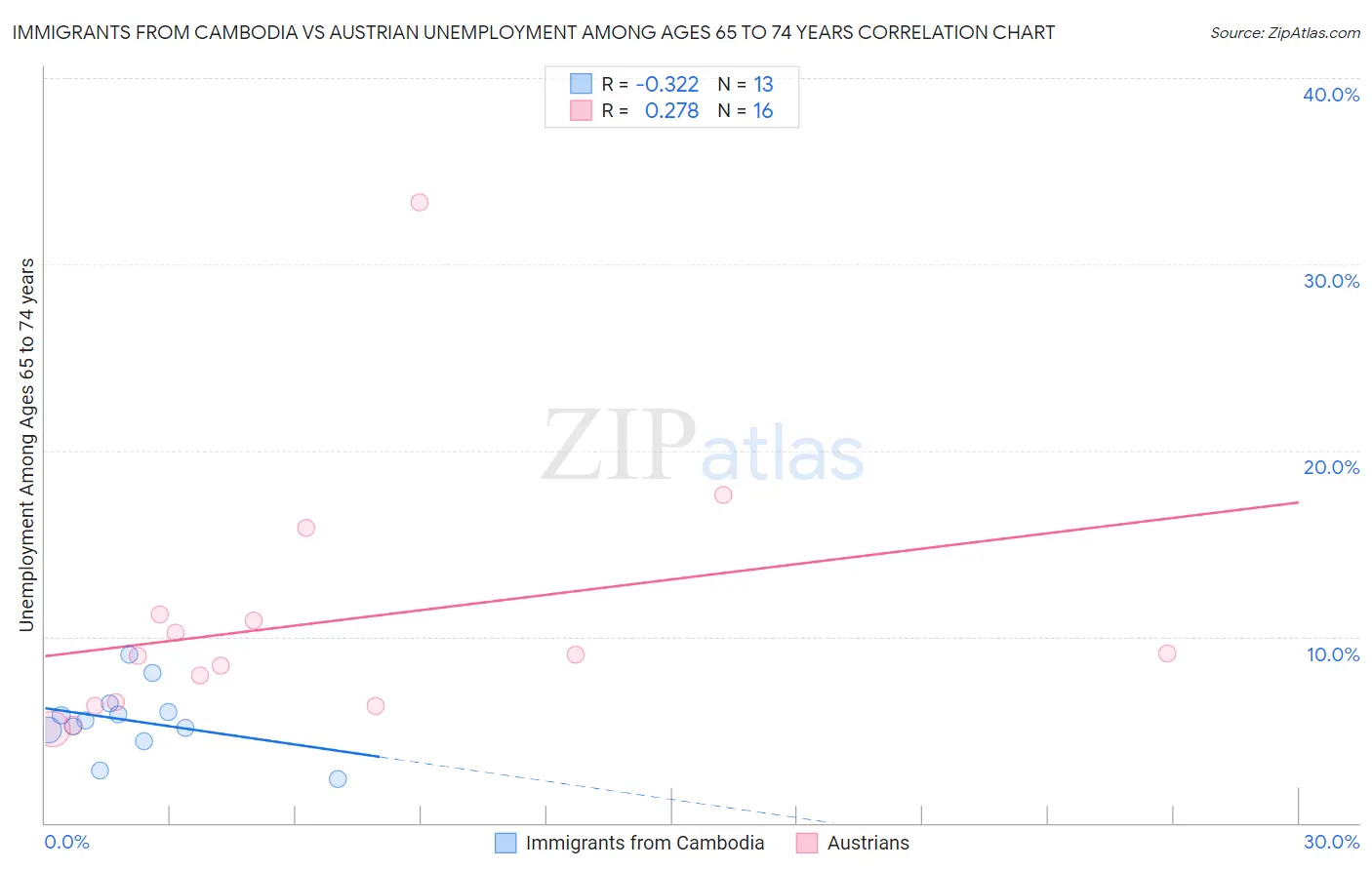 Immigrants from Cambodia vs Austrian Unemployment Among Ages 65 to 74 years